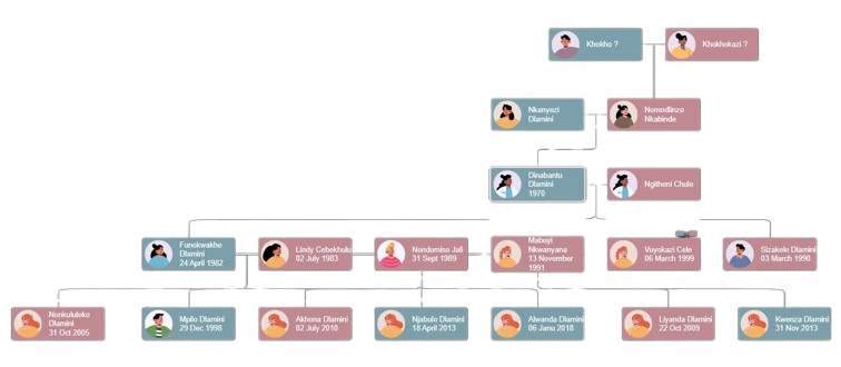 family tree visualization showing connected family members across generations